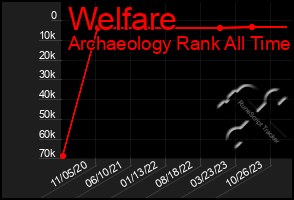 Total Graph of Welfare