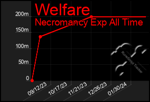 Total Graph of Welfare