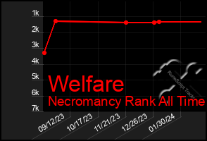 Total Graph of Welfare