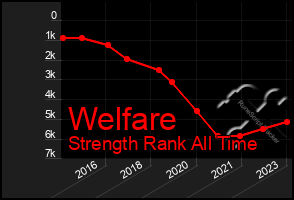 Total Graph of Welfare