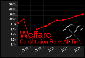 Total Graph of Welfare