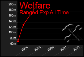 Total Graph of Welfare