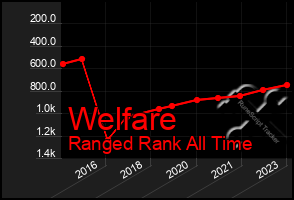 Total Graph of Welfare