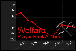 Total Graph of Welfare