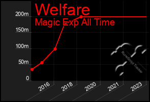 Total Graph of Welfare