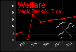 Total Graph of Welfare