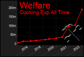 Total Graph of Welfare