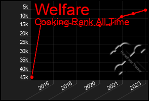 Total Graph of Welfare