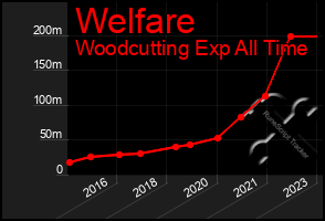 Total Graph of Welfare