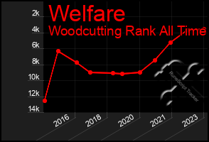 Total Graph of Welfare