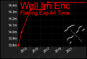 Total Graph of Well Im Eric