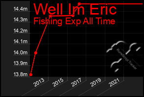 Total Graph of Well Im Eric