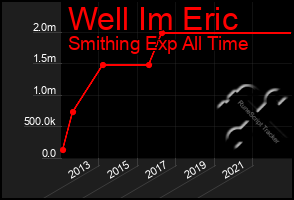 Total Graph of Well Im Eric