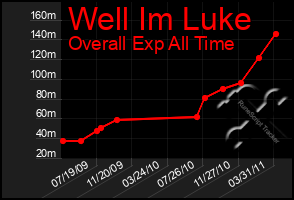 Total Graph of Well Im Luke