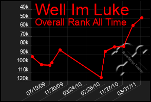 Total Graph of Well Im Luke