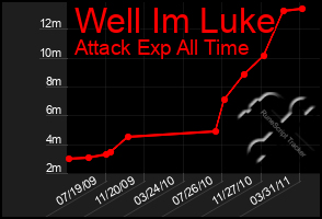 Total Graph of Well Im Luke