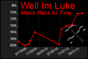 Total Graph of Well Im Luke