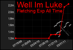 Total Graph of Well Im Luke