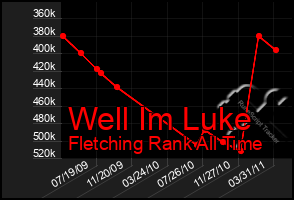 Total Graph of Well Im Luke