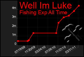 Total Graph of Well Im Luke