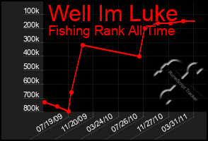 Total Graph of Well Im Luke