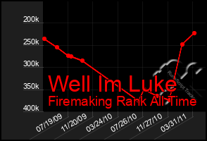 Total Graph of Well Im Luke