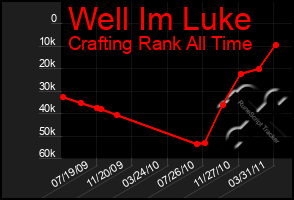 Total Graph of Well Im Luke