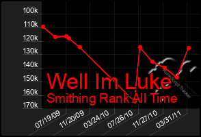 Total Graph of Well Im Luke