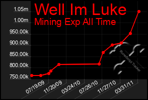 Total Graph of Well Im Luke