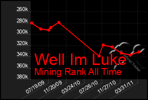 Total Graph of Well Im Luke