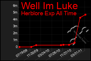 Total Graph of Well Im Luke