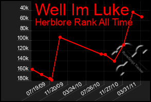 Total Graph of Well Im Luke