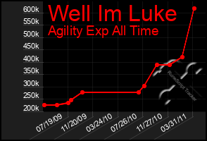 Total Graph of Well Im Luke