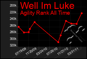 Total Graph of Well Im Luke