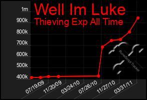 Total Graph of Well Im Luke