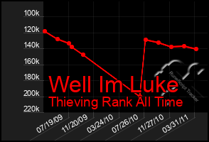 Total Graph of Well Im Luke