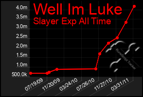 Total Graph of Well Im Luke