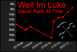 Total Graph of Well Im Luke