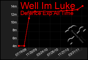 Total Graph of Well Im Luke