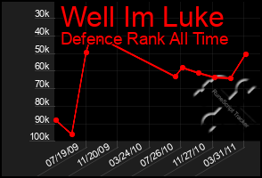 Total Graph of Well Im Luke