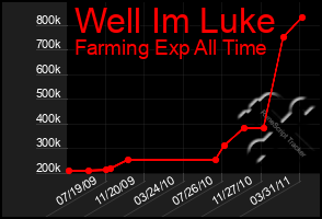 Total Graph of Well Im Luke