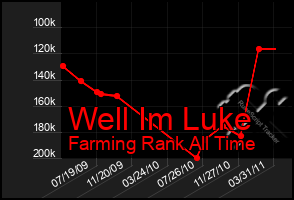 Total Graph of Well Im Luke