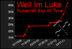 Total Graph of Well Im Luke