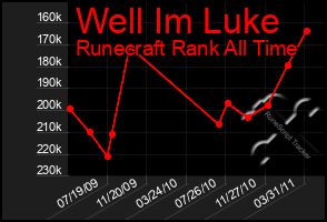 Total Graph of Well Im Luke