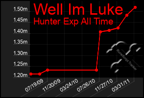 Total Graph of Well Im Luke