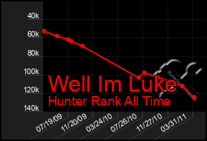 Total Graph of Well Im Luke