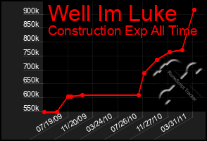 Total Graph of Well Im Luke