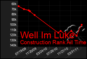 Total Graph of Well Im Luke