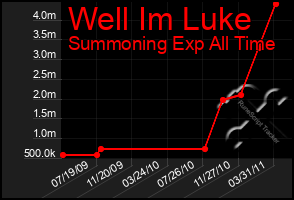 Total Graph of Well Im Luke