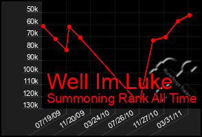 Total Graph of Well Im Luke